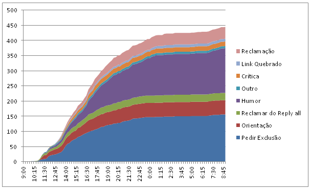Boletim da Discórdia - área
